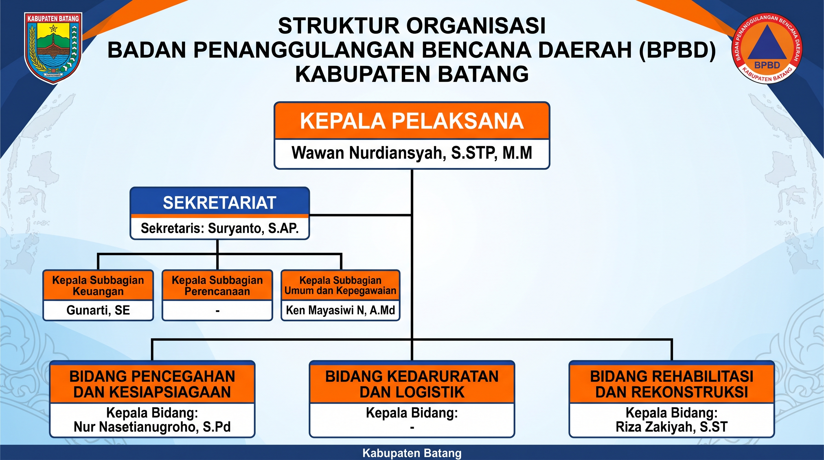 Struktur Organisasi BPBD Kabuoaten Batang